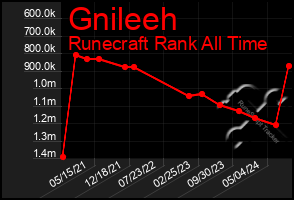 Total Graph of Gnileeh