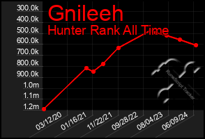 Total Graph of Gnileeh