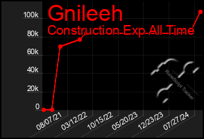 Total Graph of Gnileeh