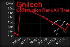 Total Graph of Gnileeh