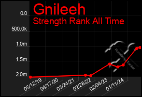 Total Graph of Gnileeh