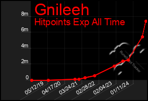 Total Graph of Gnileeh