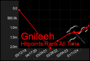 Total Graph of Gnileeh