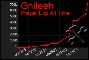 Total Graph of Gnileeh