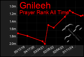 Total Graph of Gnileeh