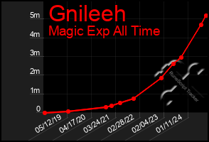 Total Graph of Gnileeh