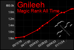 Total Graph of Gnileeh