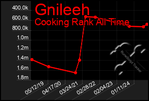 Total Graph of Gnileeh