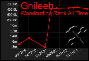 Total Graph of Gnileeh