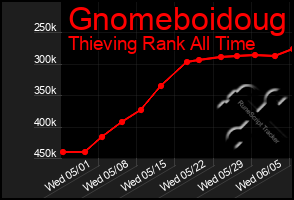 Total Graph of Gnomeboidoug