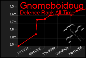 Total Graph of Gnomeboidoug