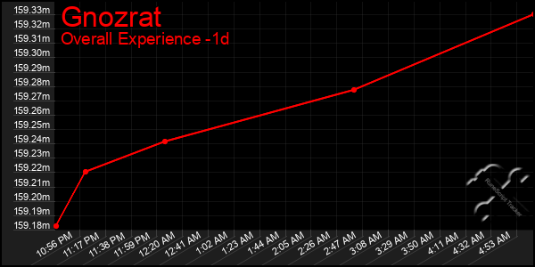 Last 24 Hours Graph of Gnozrat