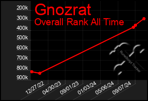 Total Graph of Gnozrat