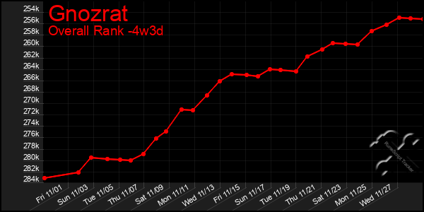 Last 31 Days Graph of Gnozrat