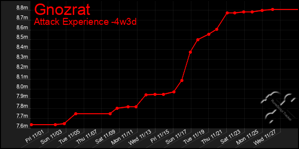 Last 31 Days Graph of Gnozrat