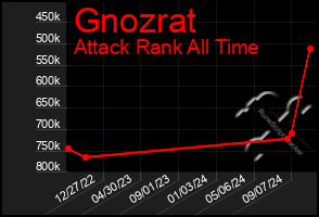 Total Graph of Gnozrat