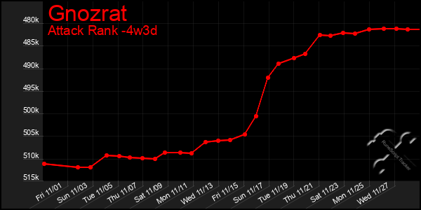 Last 31 Days Graph of Gnozrat