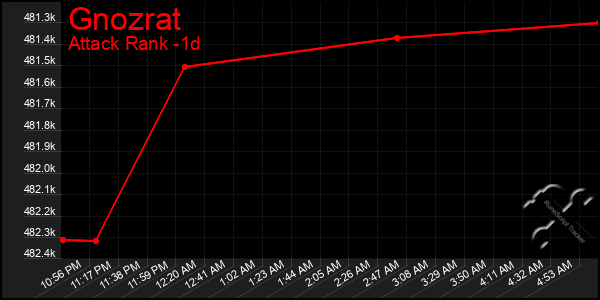 Last 24 Hours Graph of Gnozrat