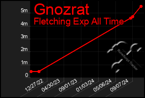 Total Graph of Gnozrat