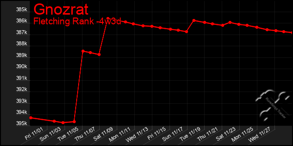 Last 31 Days Graph of Gnozrat