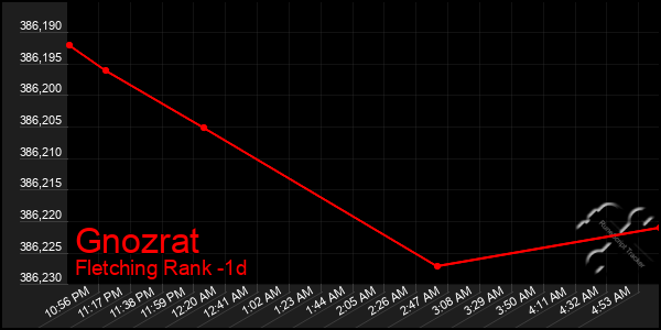 Last 24 Hours Graph of Gnozrat