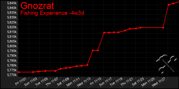 Last 31 Days Graph of Gnozrat