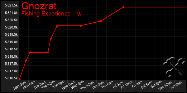 Last 7 Days Graph of Gnozrat