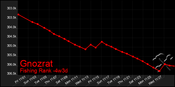 Last 31 Days Graph of Gnozrat