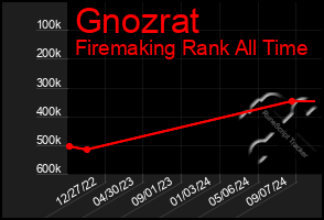 Total Graph of Gnozrat