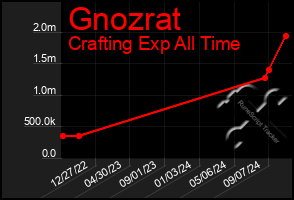 Total Graph of Gnozrat