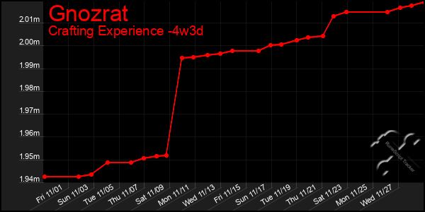 Last 31 Days Graph of Gnozrat