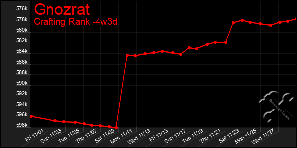 Last 31 Days Graph of Gnozrat