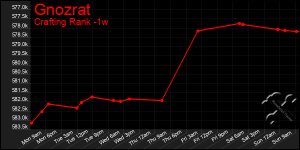 Last 7 Days Graph of Gnozrat