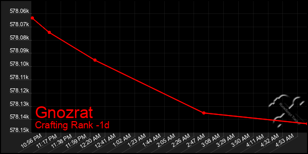 Last 24 Hours Graph of Gnozrat