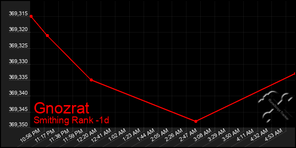 Last 24 Hours Graph of Gnozrat