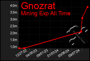 Total Graph of Gnozrat