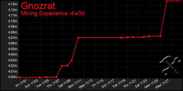 Last 31 Days Graph of Gnozrat