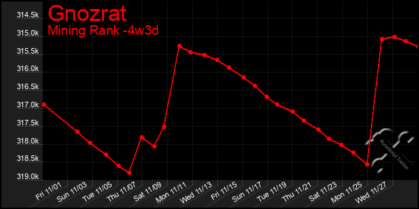 Last 31 Days Graph of Gnozrat