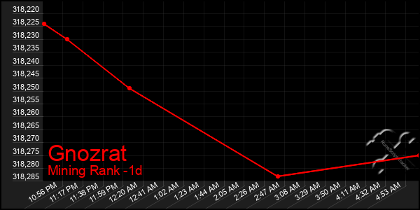 Last 24 Hours Graph of Gnozrat