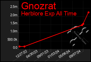 Total Graph of Gnozrat