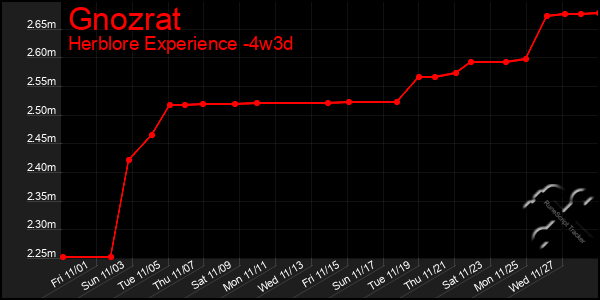 Last 31 Days Graph of Gnozrat