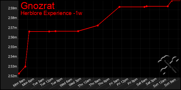 Last 7 Days Graph of Gnozrat