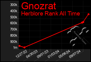 Total Graph of Gnozrat