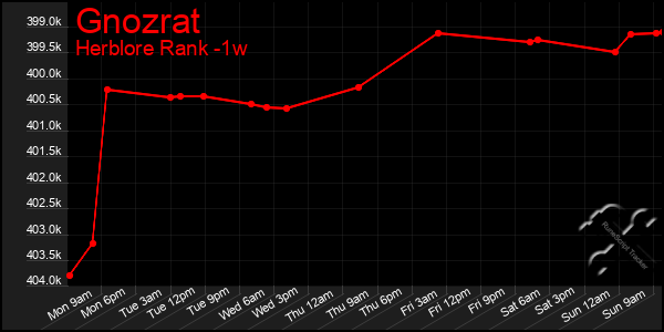 Last 7 Days Graph of Gnozrat