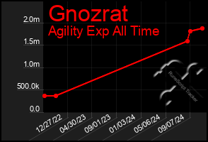 Total Graph of Gnozrat