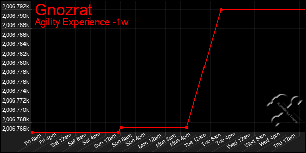 Last 7 Days Graph of Gnozrat