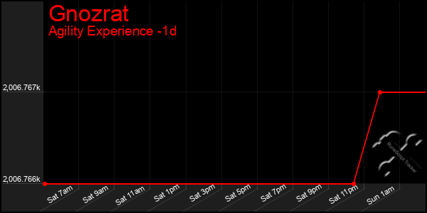 Last 24 Hours Graph of Gnozrat