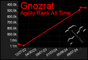 Total Graph of Gnozrat