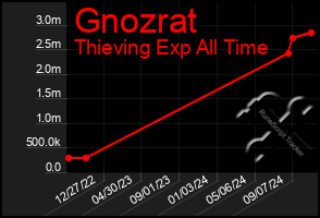 Total Graph of Gnozrat