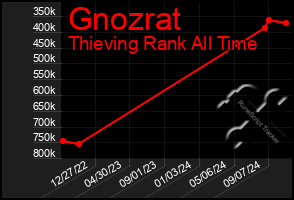 Total Graph of Gnozrat